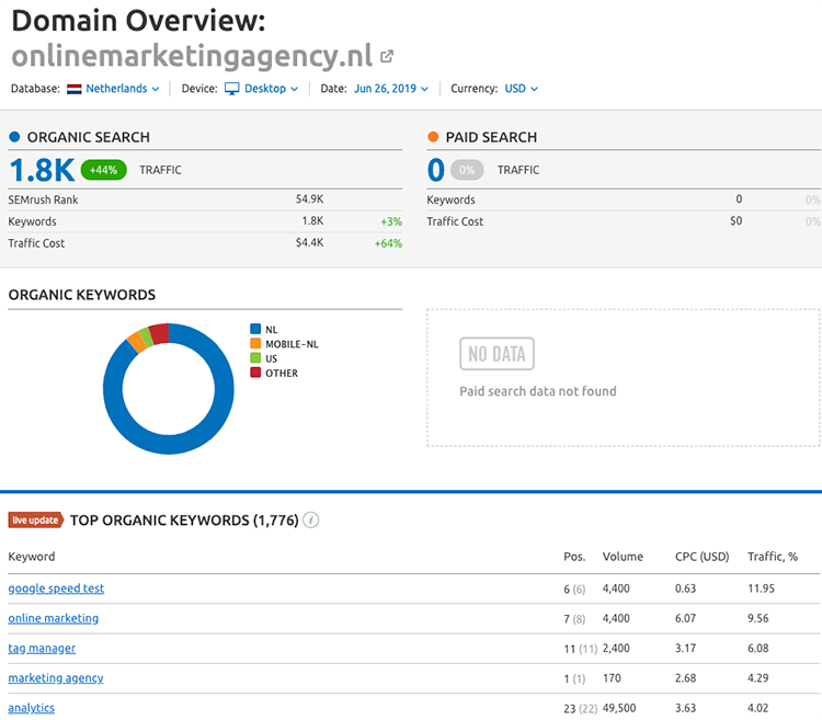 Competitive analysis semrush