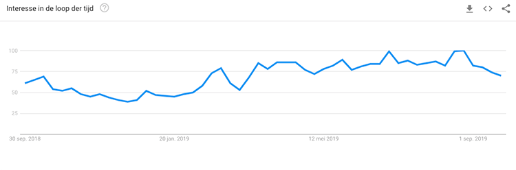 Google trends interest