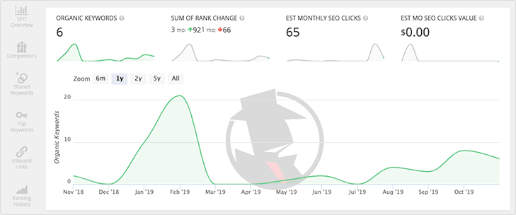 spyfu seo tool